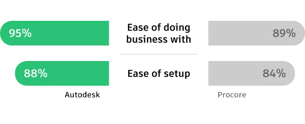 Easier to Use Easier to Use